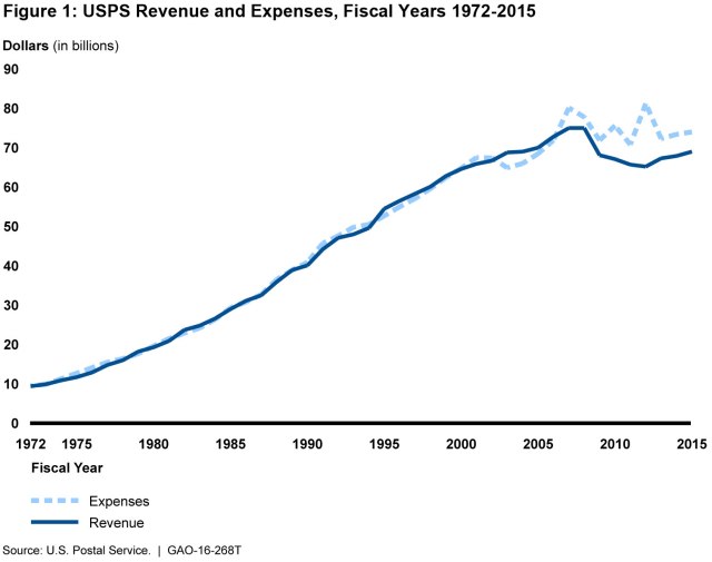 Figure 1: USPS Revenue and Expenses, Fiscal Years 1972-2015