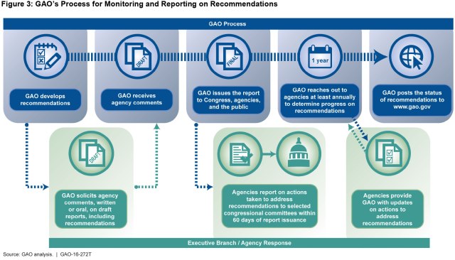 Figure 3: GAO's Process for Monitoring and Reporting on Recommendations