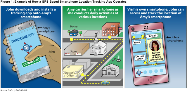 Figure 1: Example of How a GPS-Based Smartphone Location Tracking App Operates
