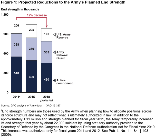 Figure 1: Projected Reductions to the Army’s Planned End Strength