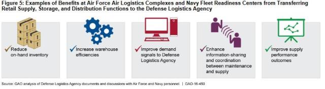 Figure 5: Examples of Benefits at Air Force Air Logistics Complexes and Navy Fleet Readiness Centers from Transferring Retail Supply, Storage, and Distribution Functions to the Defense Logistics Agency