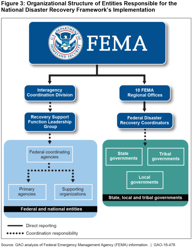 Figure 3: Organizational Structure of Entities Responsible for the National Disaster Recovery Framework’s Implementation