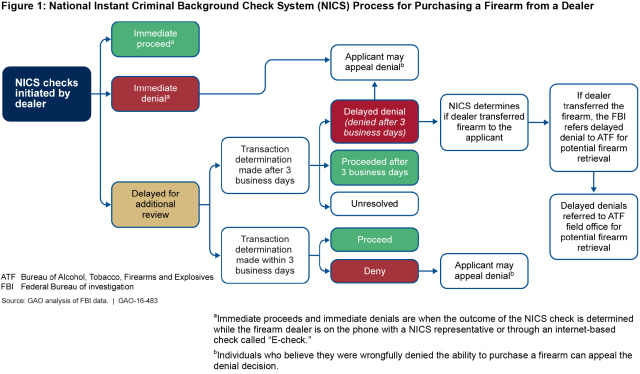 Figure 1: National Instant Criminal Background Check System (NICS) Process for Purchasing a Firearm from a Dealer