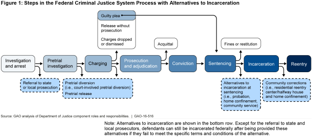 Figure 1: Steps in the Federal Criminal Justice System Process with Alternatives to Incarceration