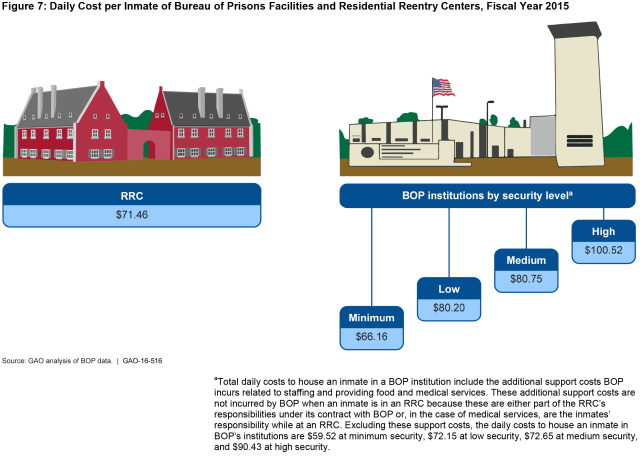 Figure 7: Daily Cost per Inmate of Bureau of Prisons Facilities and Residential Reentry Centers, Fiscal Year 2015