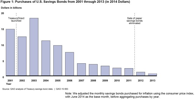 Figure 1: Purchases of U.S. Savings Bonds from 2001 through 2013 (in 2014 Dollars)