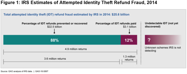IRS Estimates of Attempted Identity Theft Refund Fraud, 2014