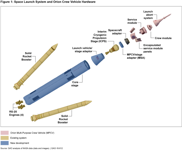 Figure 1: Space Launch System and Orion Crew Vehicle Hardware