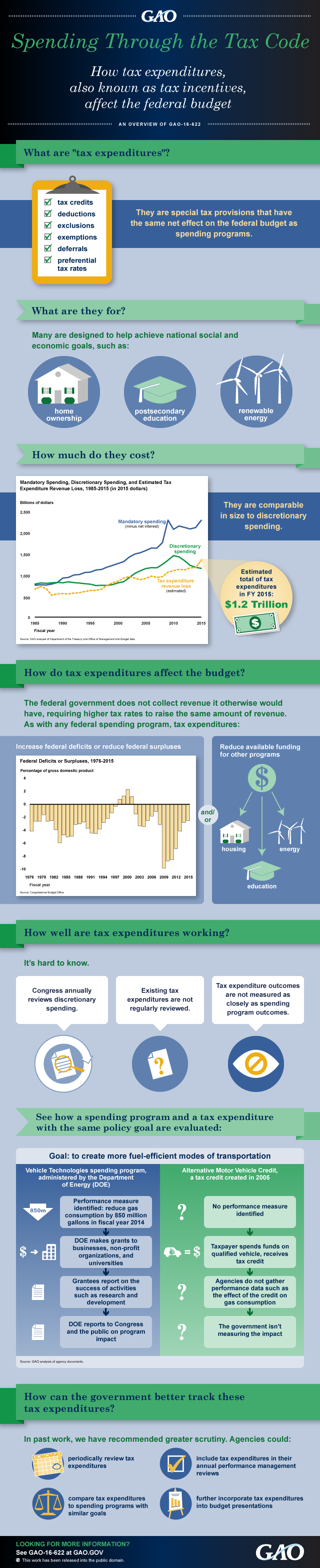 Spending Through the Tax Code infographic