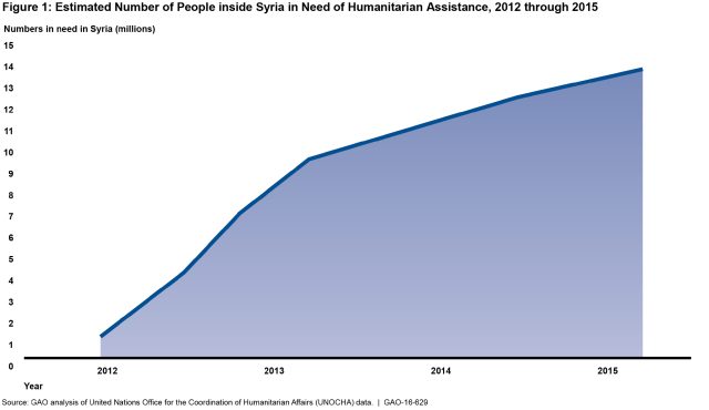 Figure 1: Estimated Number of People inside Syria in Need of Humanitarian Assistance, 2012 through 2015