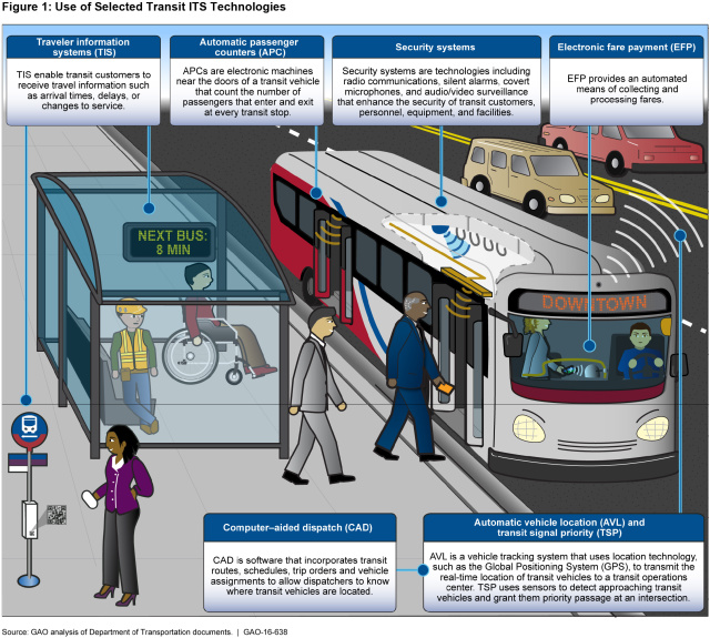 Figure 1: Use of Selected Transit ITS Technologies