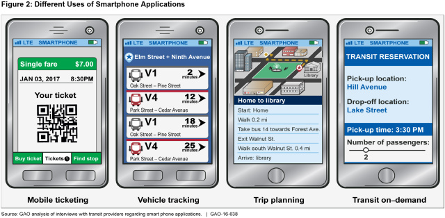 Figure 2: Different Uses of Smartphone Applications