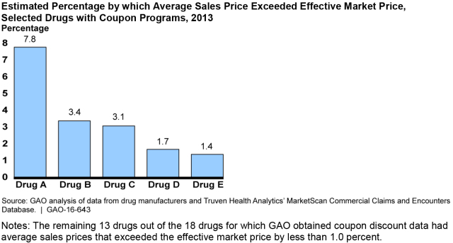 Estimated Percentage by which Average Sales Price Exceeded Effective Market Price, Selected Drugs with Coupon Programs, 2013