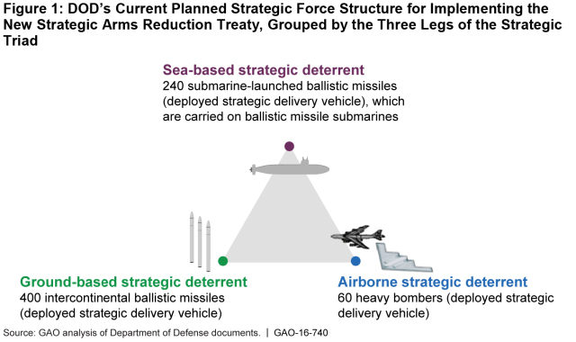 DOD's Current Planned Strategic Force Structure for Implementing the New Strategic Arms Reduction Treaty, Grouped by the Three Legs of the Strategic Triad