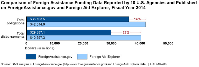 Comparison of Foreign Assistance Funding Data Reported by 10 U.S. Agencies and Published on ForeignAssistance.gov and Foreign Aid Explorer, Fiscal Year 2014