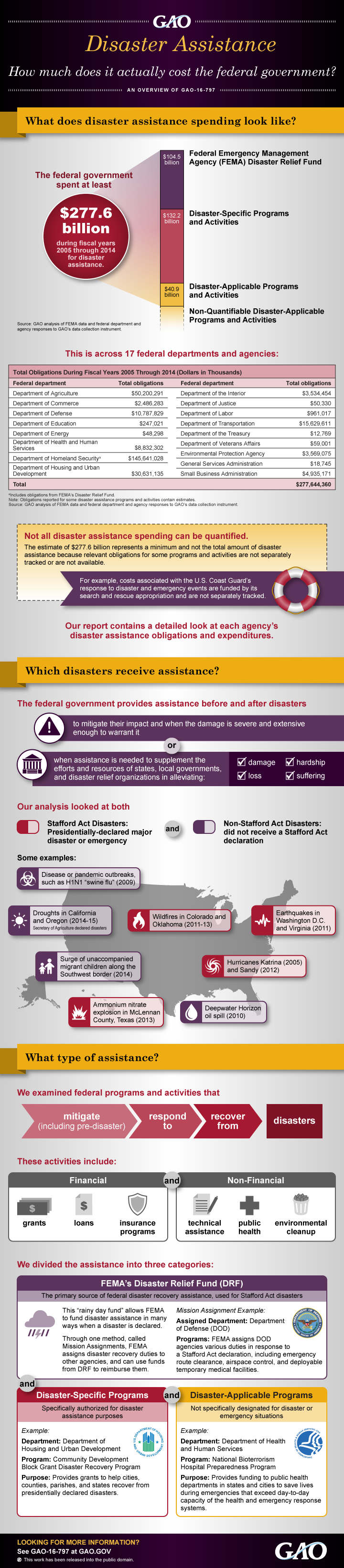 gao-16-797_disaster-assistance-infographic