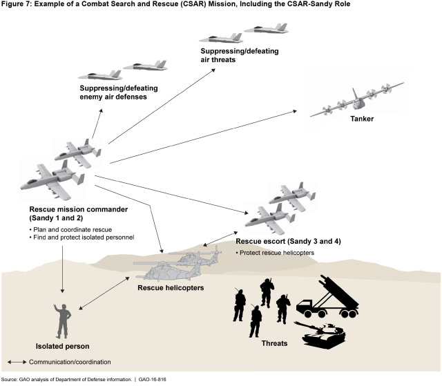 Figure 7: Example of a Combat Search and Rescue (CSAR) Mission, Including the CSAR-Sandy Role