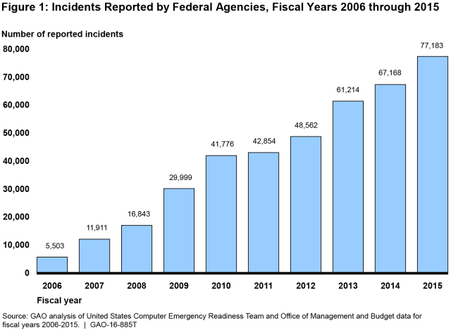 Figure 1: Incidents Reported by Federal Agencies, Fiscal Years 2006 through 2015