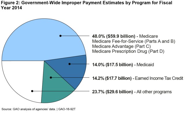 Figure 2: Government-Wide Improper Payment Estimates by Program for Fiscal Year 2014