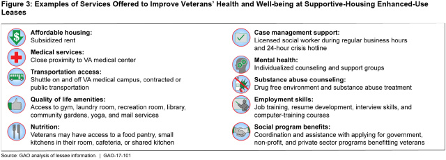 Figure 3: Examples of Services Offered to Improve Veterans’ Health and Well-being at Supportive-Housing Enhanced-Use Leases