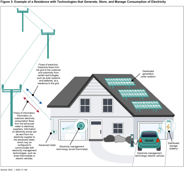 Figure 3: Example of a Residence with Technologies that Generate, Store, and Manage Consumption of Electricity