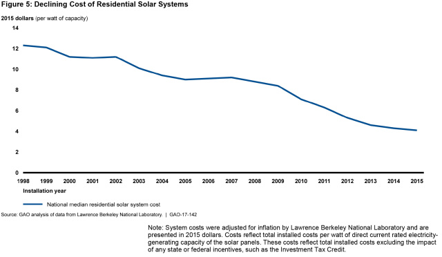 Figure 5: Declining Cost of Residential Solar Systems
