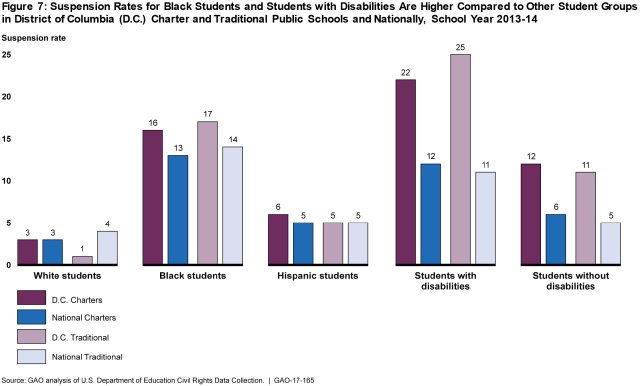 Figure 7: Suspension Rates for Black Students and Students with Disabilities Are Higher Compared to Other Student Groups in District of Columbia (D.C.) Charter and Traditional Public Schools and Nationally, School Year 2013-14