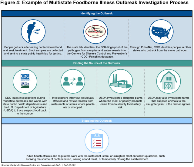 Figure 4: Example of Multistate Foodborne Illness Outbreak Investigation Process