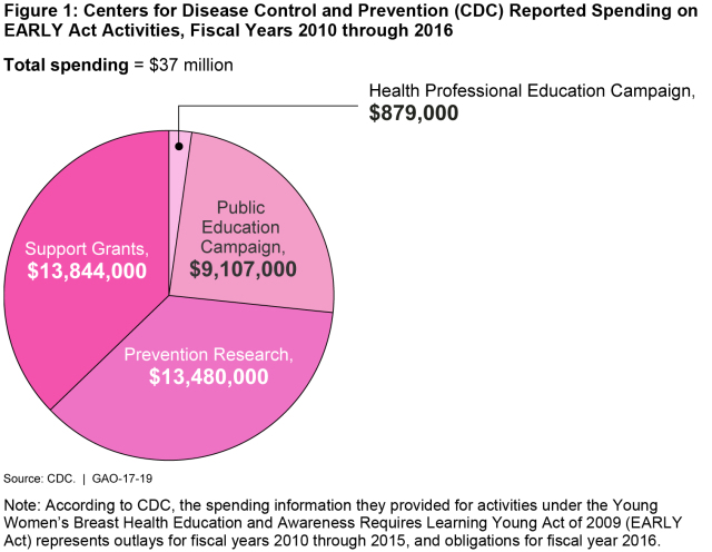 Figure 1: Centers for Disease Control and Prevention (CDC) Reported Spending on EARLY Act Activities, Fiscal Years 2010 through 2016