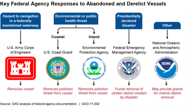 Key Federal Agency Responses to Abandoned and Derelict Vessels