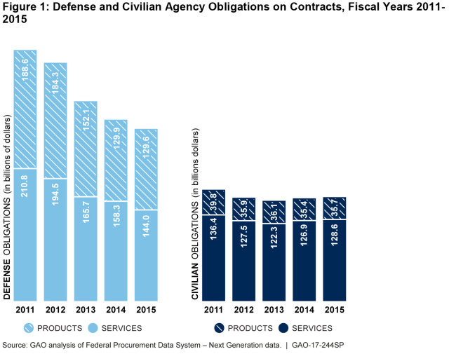 Figure 1: Defense and Civilian Agency Obligations on Contracts, Fiscal Years 2011- 2015