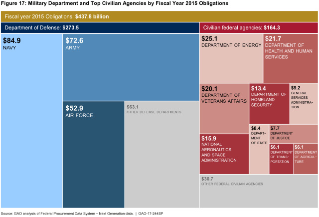Figure 17: Military Department and Top Civilian Agencies by Fiscal Year 2015 Obligations