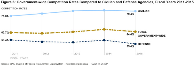 Figure 6: Government-wide Competition Rates Compared to Civilian and Defense Agencies, Fiscal Years 2011-2015