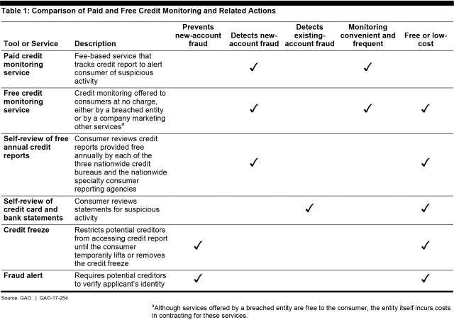 Table 1: Comparison of Paid and Free Credit Monitoring and Related Actions