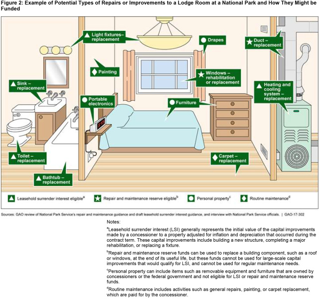 Figure 2: Example of Potential Types of Repairs or Improvements to a Lodge Room at a National Park and How They Might be Funded