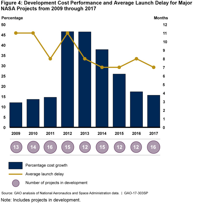 Percentage Cost Growth and Average Launch Delay for Major NASA Projects over the Last 9 Years