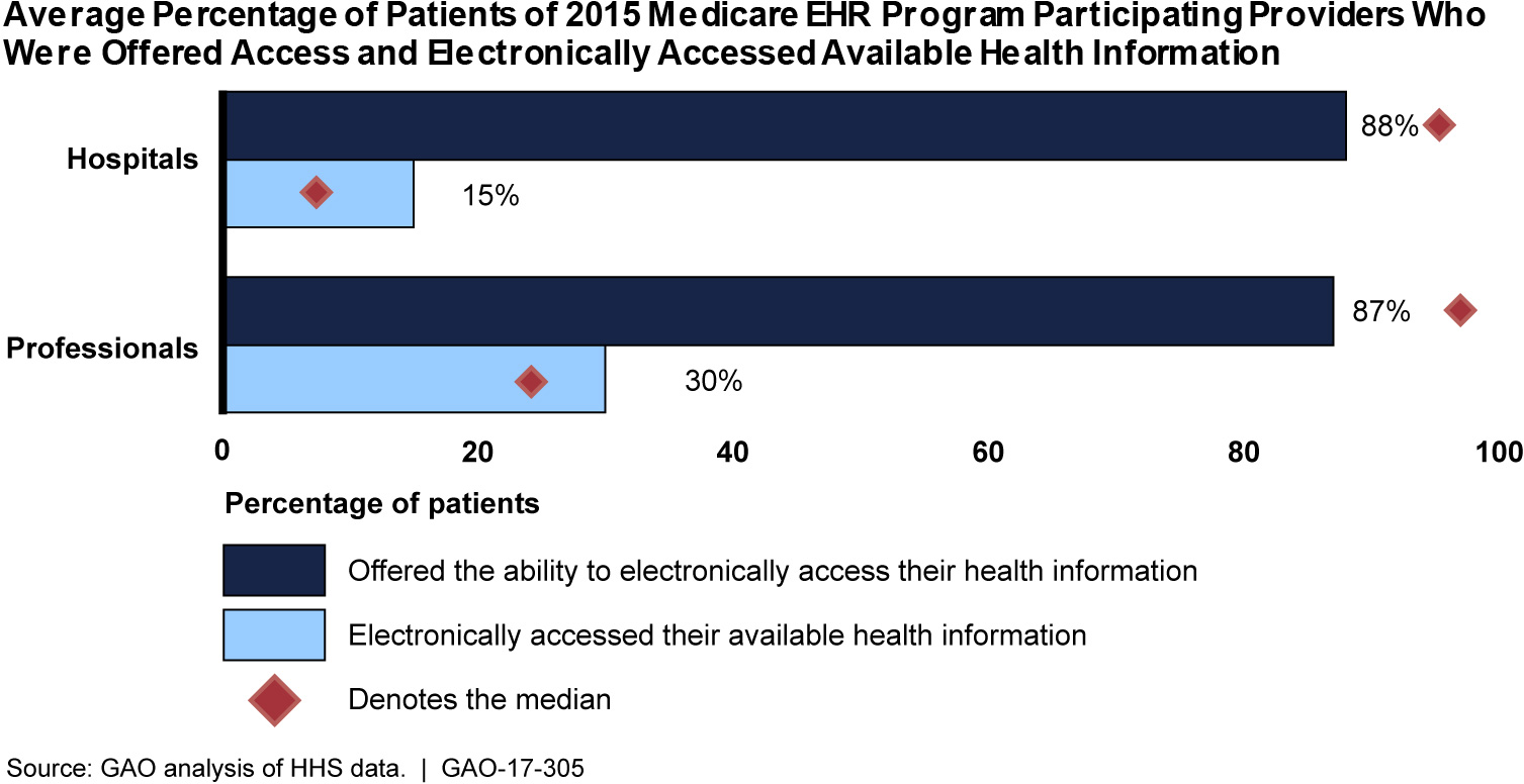 Average Percentage of Patients of Hospitals and Health Care Professionals that Participated in the 2015 Medicare EHR Program Who Were Offered Access and Electronically Accessed Health Information