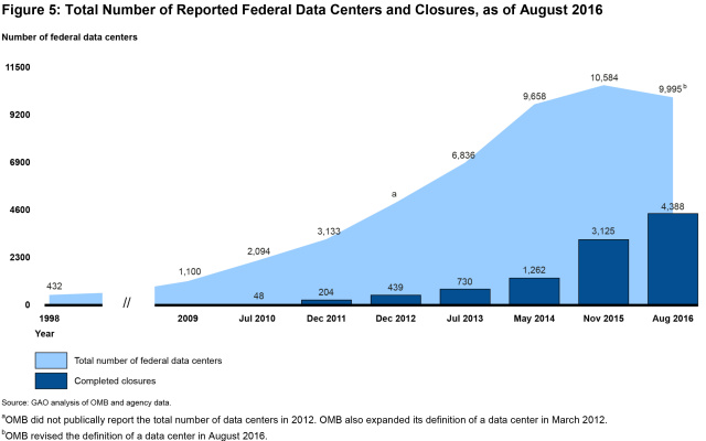 Figure 5: Total Number of Reported Federal Data Centers and Closures, as of August 2016
