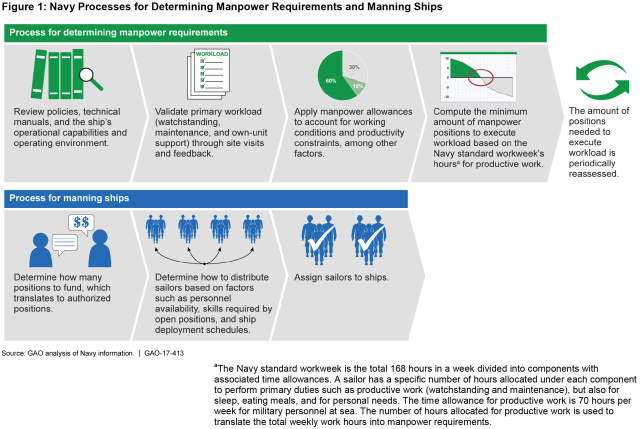 Figure 1: Navy Processes for Determining Manpower Requirements and Manning Ships
