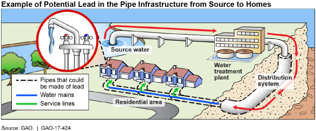 Example of Potential Lead in the Pipe Infrastructure from Source to Homes 