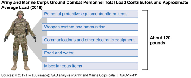 Army and Marine Corps Ground Combat Personnel Total Load Contributors and Approximate Average Load (2016)