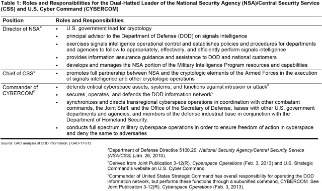 Table 1: Roles and Responsibilities for the Dual-Hatted Leader of the National Security Agency (NSA)/Central Security Service (CSS) and U.S. Cyber Command (CYBERCOM)
