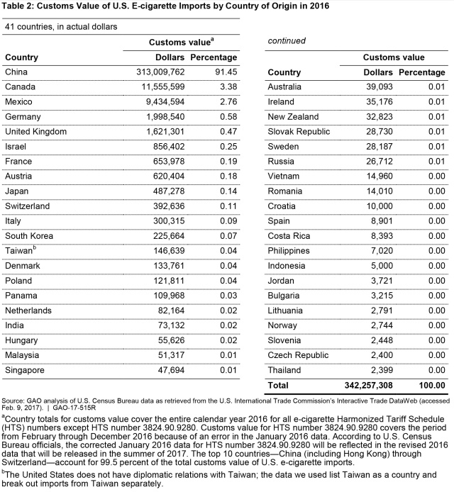 Table 2: Customs Value of U.S. E-cigarette Imports by Country of Origin in 2016