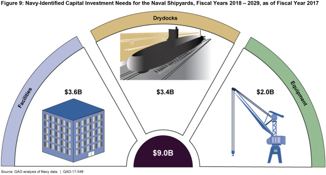 Figure 9: Navy-Identified Capital Investment Needs for the Naval Shipyards, Fiscal Years 2018 – 2029, as of Fiscal Year 2017
