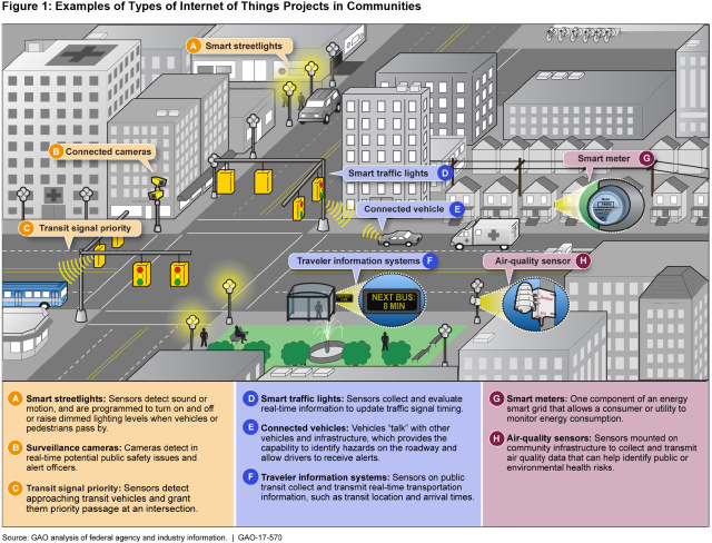 Figure 1: Examples of Types of Internet of Things Projects in Communities