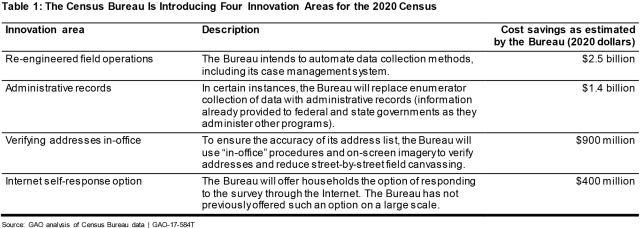 Table 1: The Census Bureau Is Introducing Four Innovation Areas for the 2020 Census