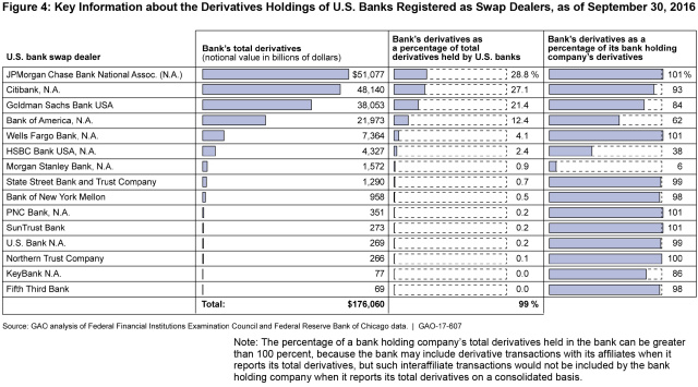 Figure 4: Key Information about the Derivatives Holdings of U.S. Banks Registered as Swap Dealers, as of September 30, 2016