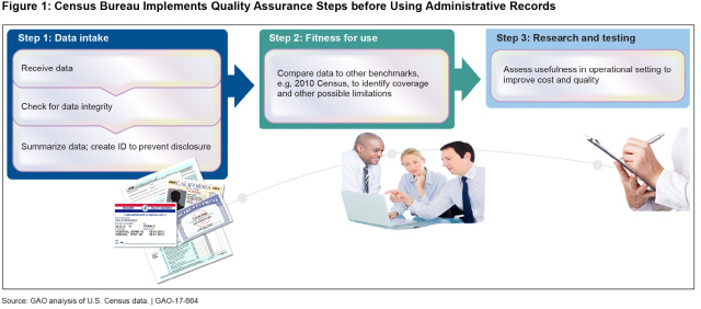 Figure 1: Census Bureau Implements Quality Assurance Steps before Using Administrative Records