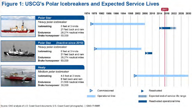 Figure 1: USCG’s Polar Icebreakers and Expected Service Lines 
