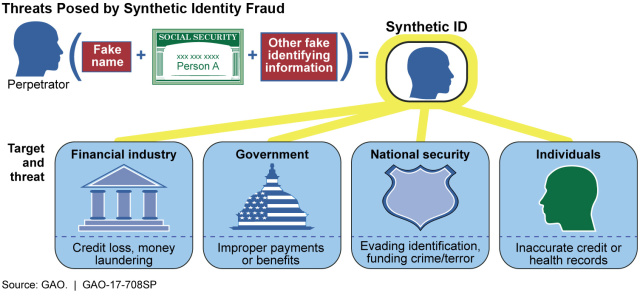 Threats Posed by Synthetic Identity Fraud